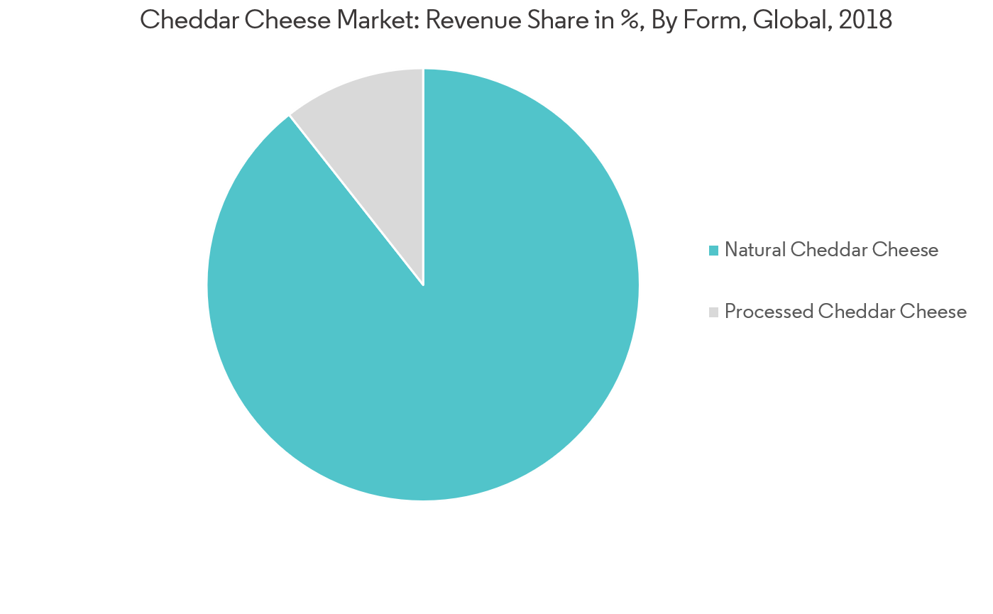 Mercado de Queijo Cheddar – Participação na Receita em %, Por Formulário, Global, 2018